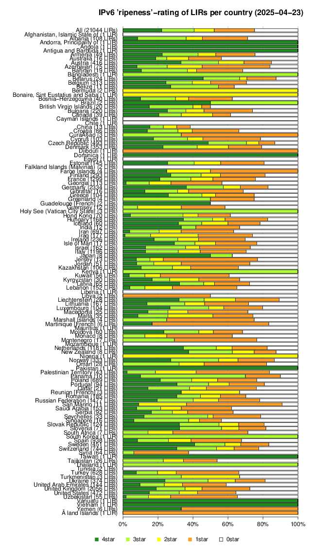 Ripen Feed Chart